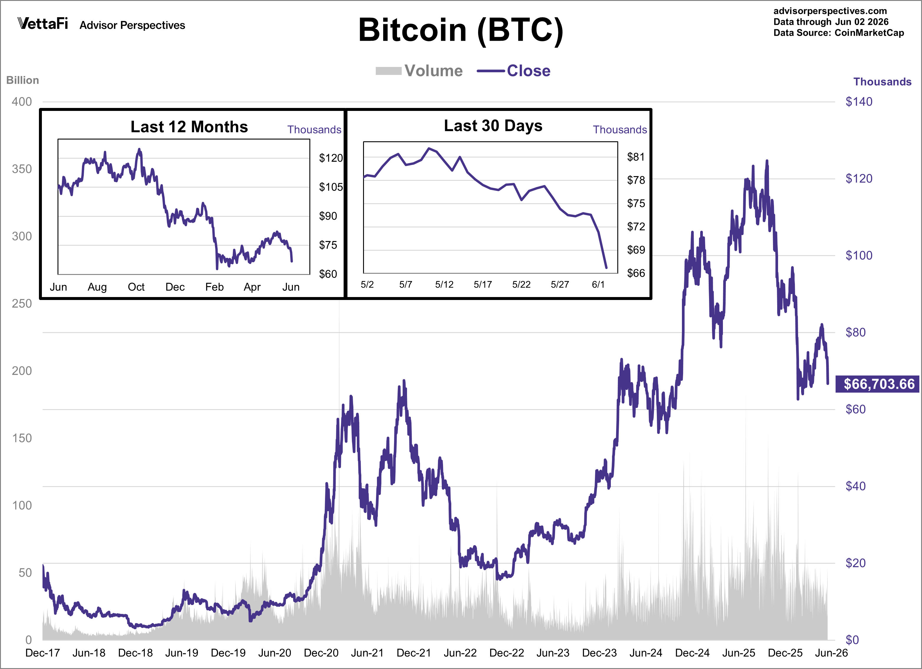 Bitcoin daily price since 2017