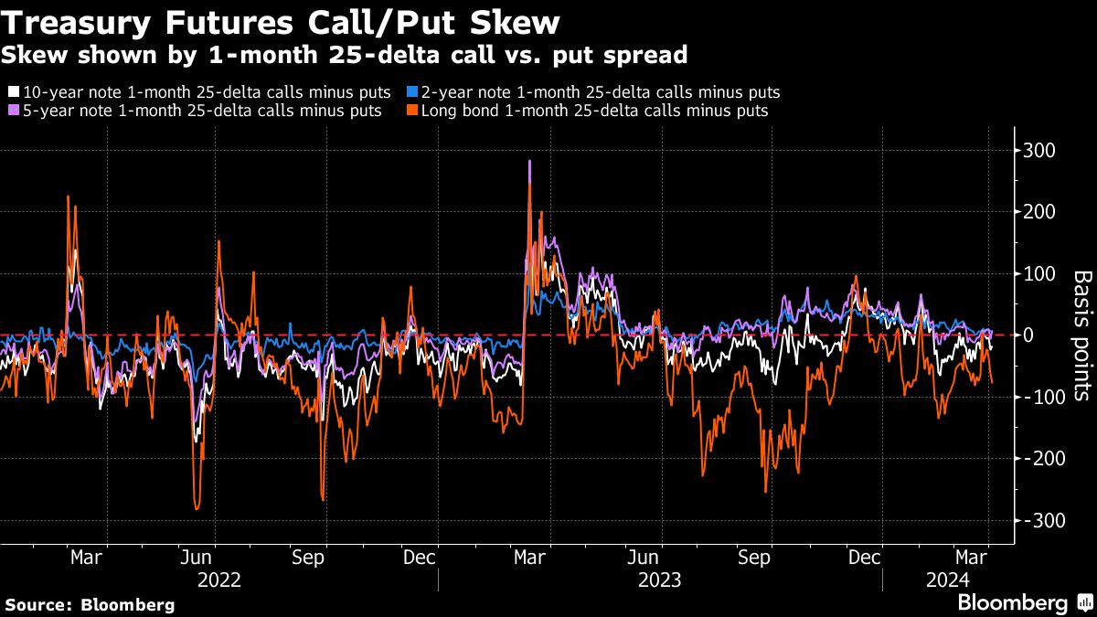 Treasury Futures Call Put Skew