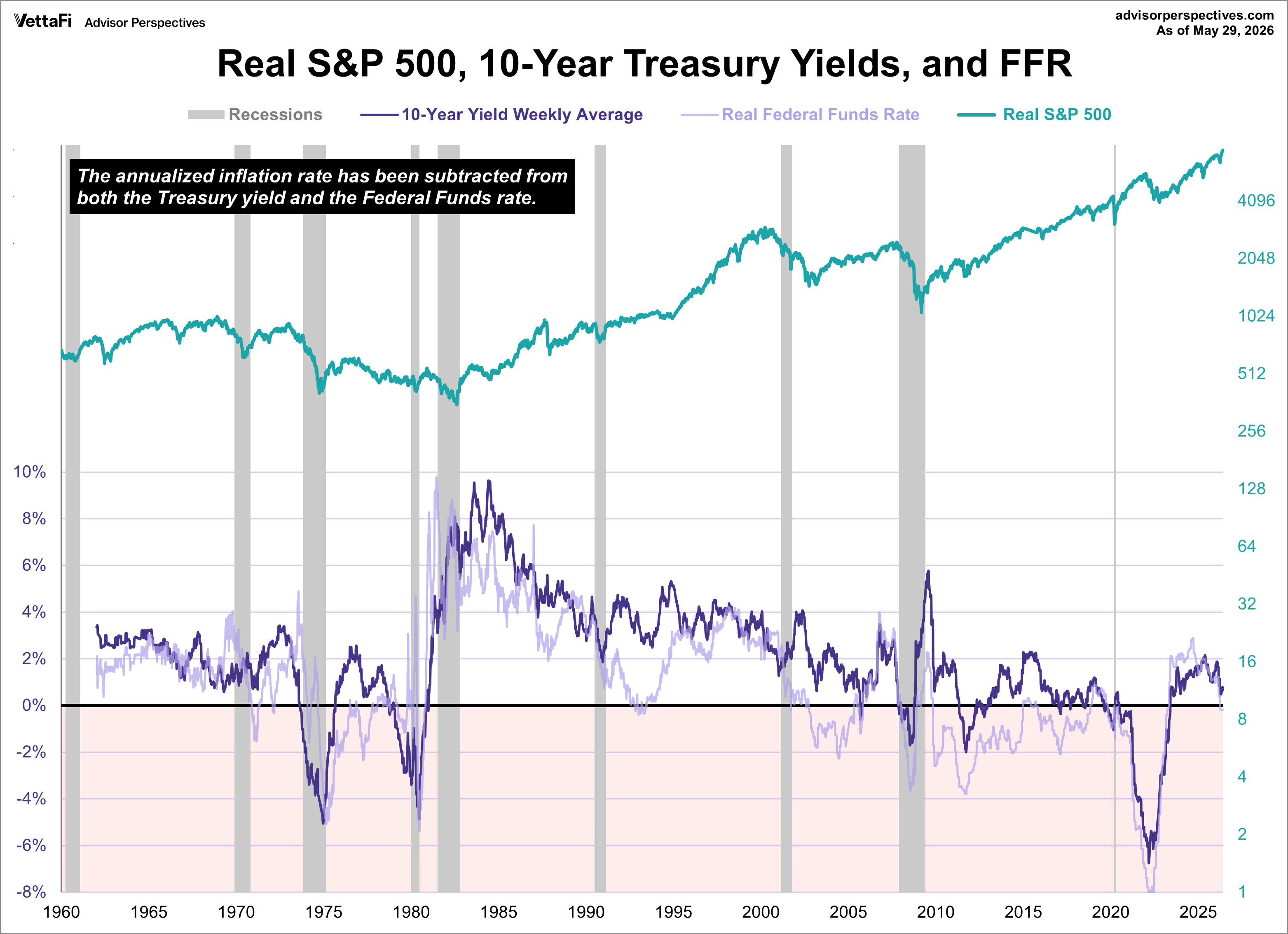 10-year bond yield, fed funds rate, and inflation since 1962 overlayed with S&P 500 (inflation adjusted)