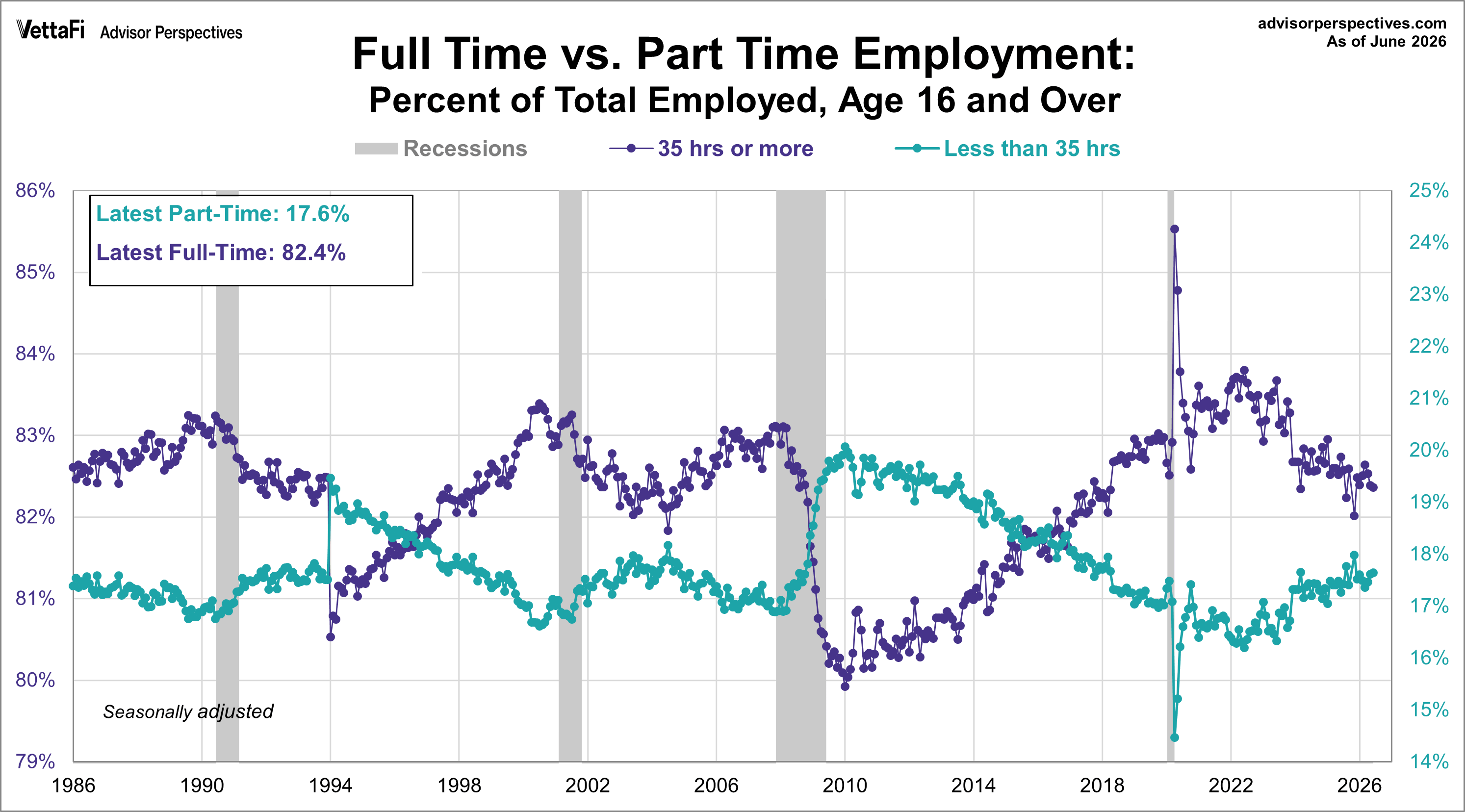 Full time and part time employment since 1986