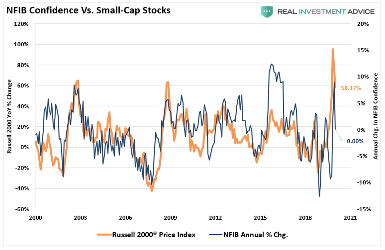 NFIB Only Economic Recovery, #MacroView: NFIB Data Says It’s Only An Economic Recovery