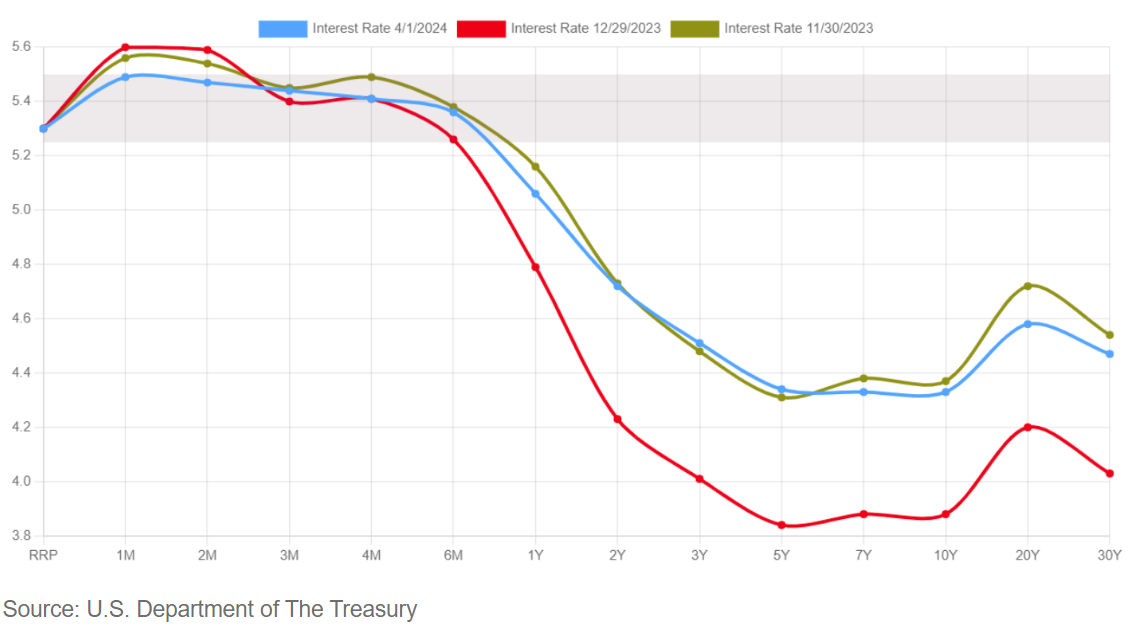 fed rates