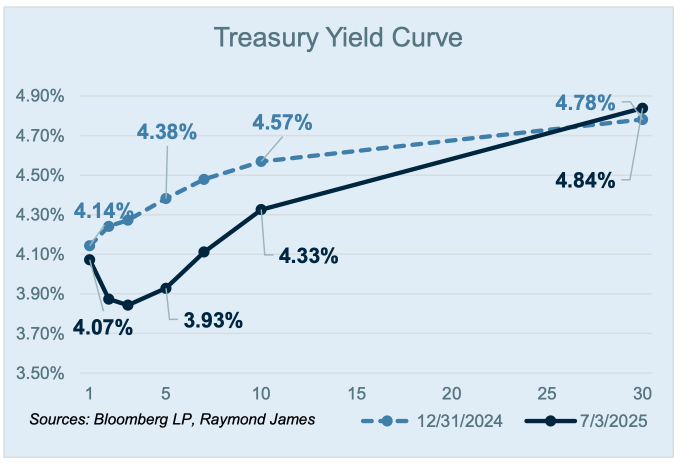 Treas Yield Curve graph