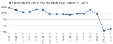 NY Fed Nowcast