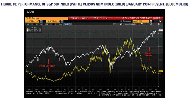 performace of S&P 500