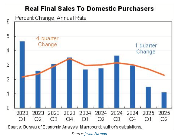 real final sales