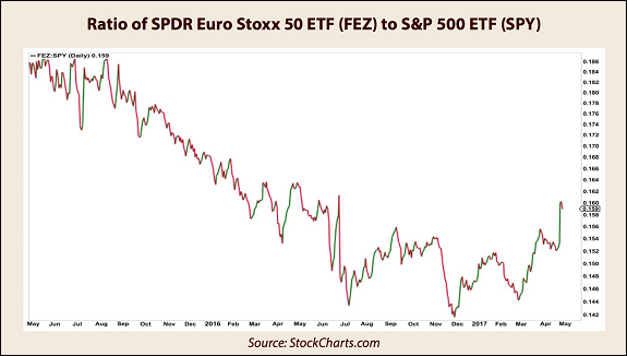 Ratio of SPDR Chart
