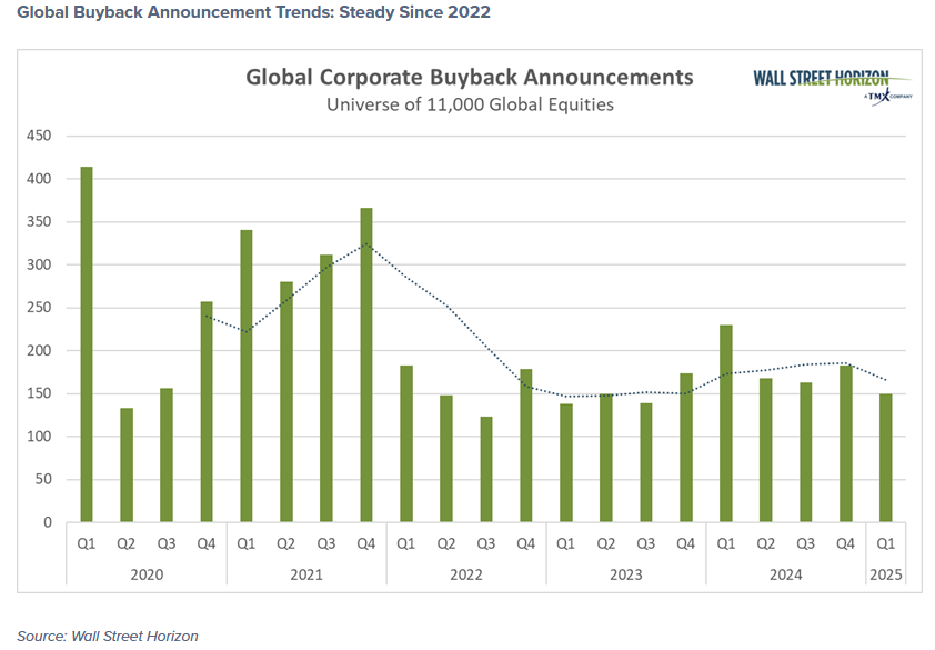 global corporate buyback