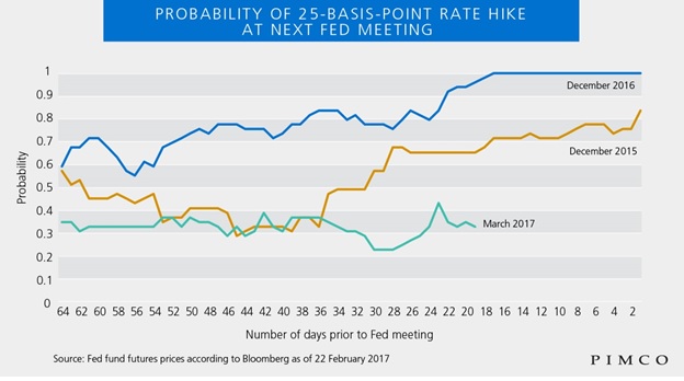 pimco_blog_fed_minutes_fig1