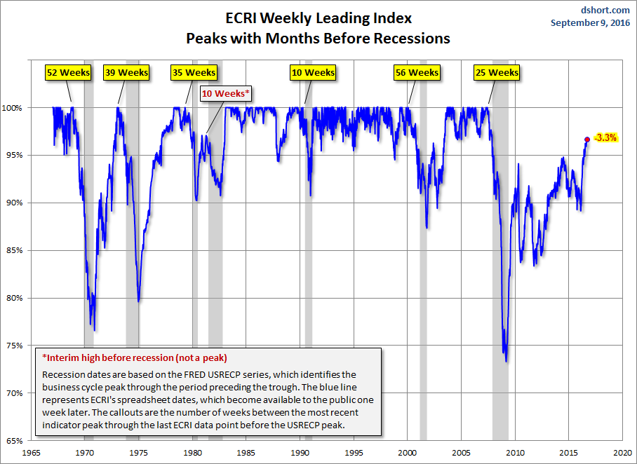WLI Percent off Peak