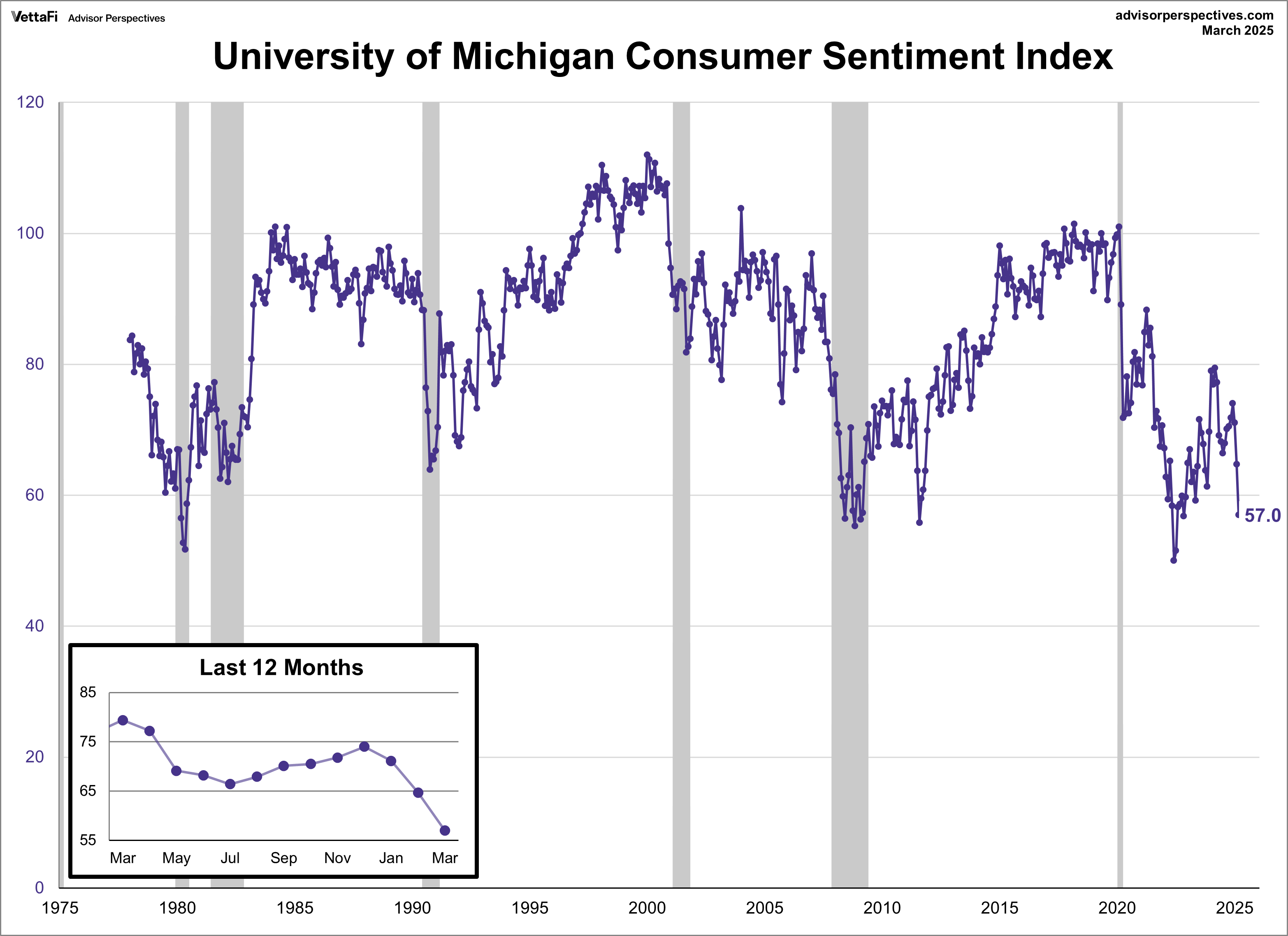 Michigan Consumer Sentiment Index