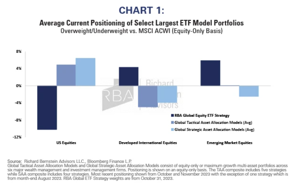 average current positioning