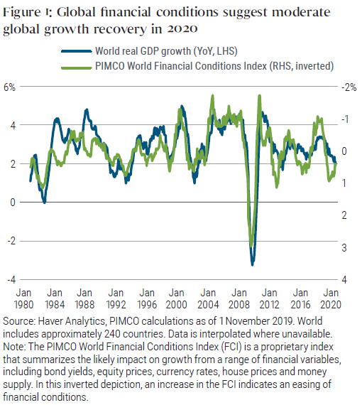 Figure 1: Global financial conditions suggest moderate global growth recovery in 2020