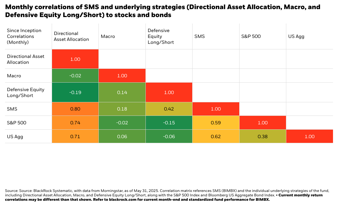 Monthly correlations of SMS and underlying strategies