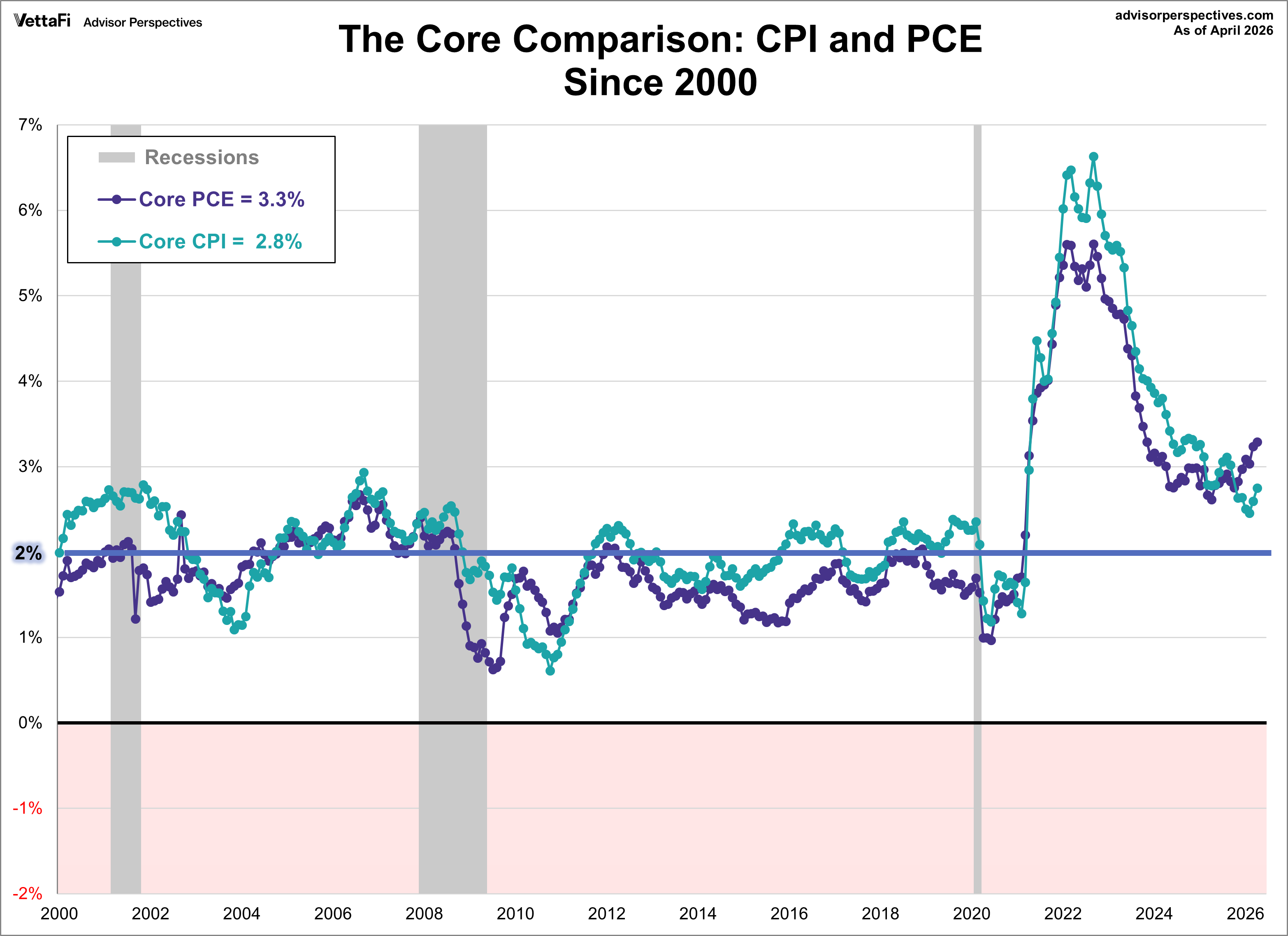 Core CPI and Core PCE Comparison since 2000