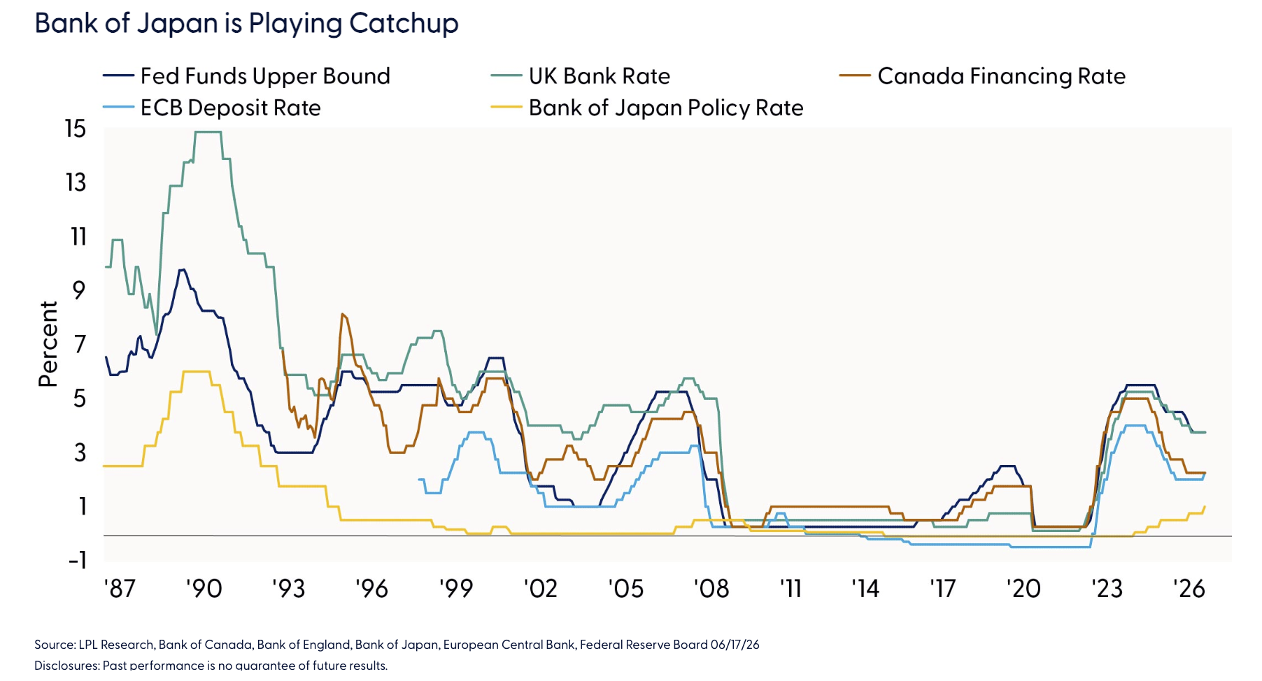 Bank of Japan is Playing Catchup