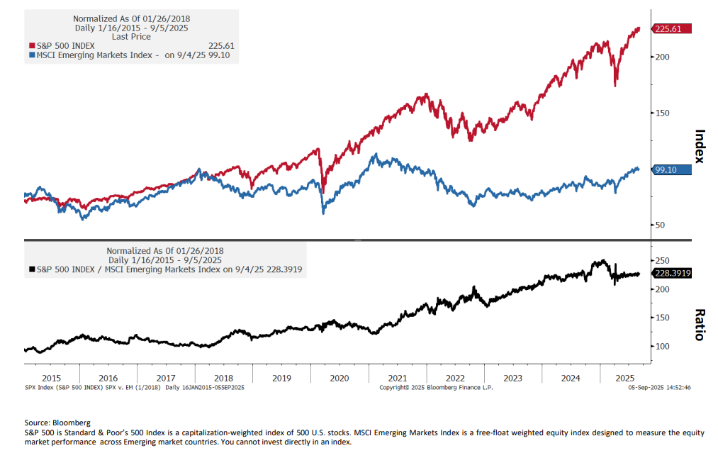 SP500 vs MSCI EM and USD