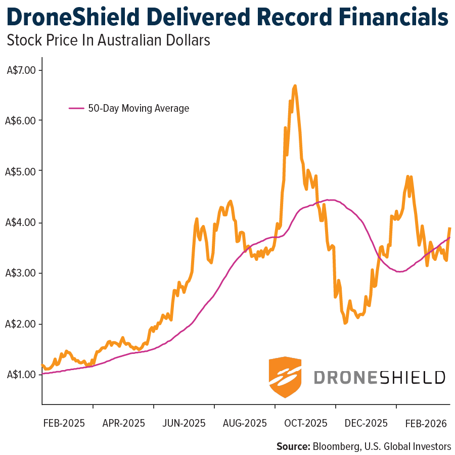 DroneShield Delivered Record Financials