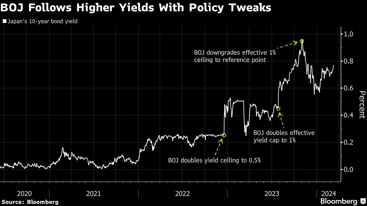 BOJ Follows Higher Yields With Policy Tweaks