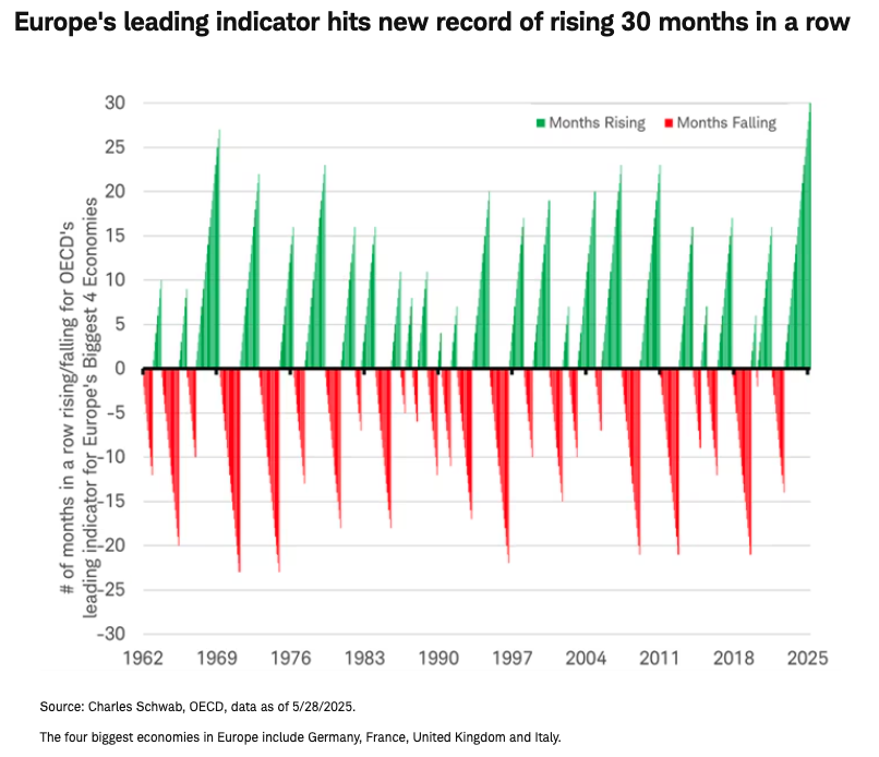 Europe's leading indicator hits new record of rising 30 months in a row