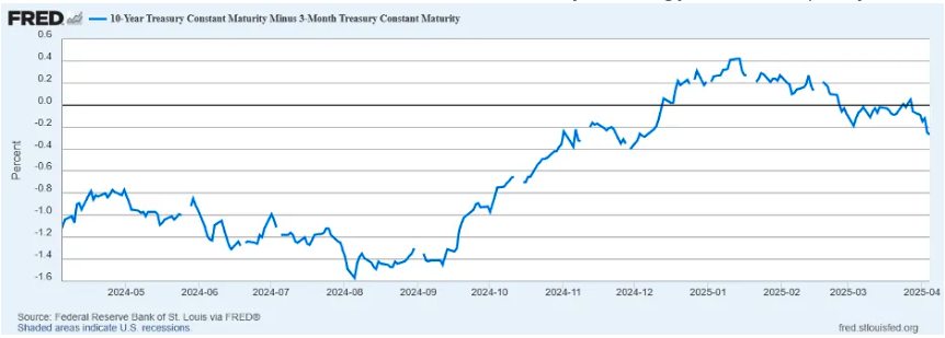 10 year treasury