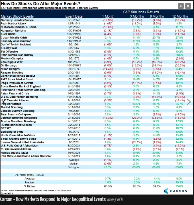 how do stocks do after major events