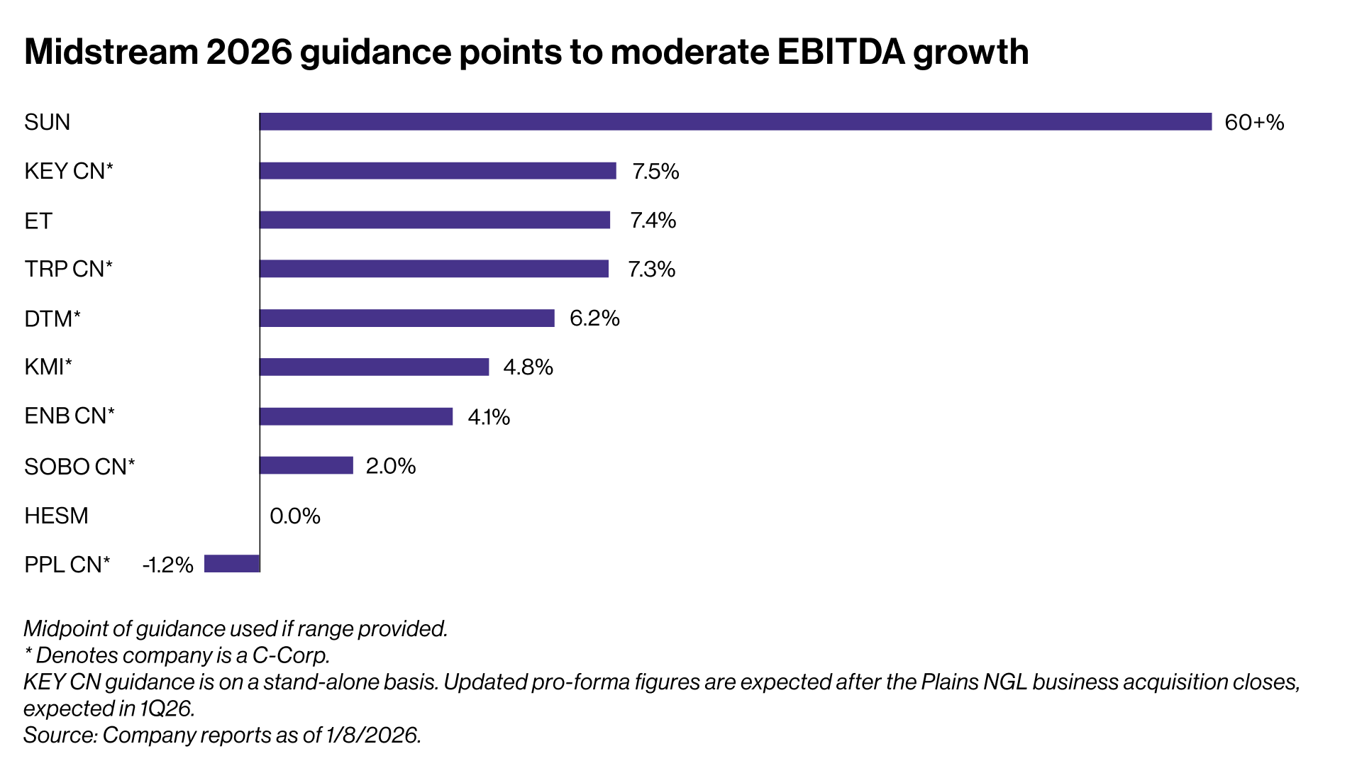 Midstream guidance points EBITDA growth 1.9.26
