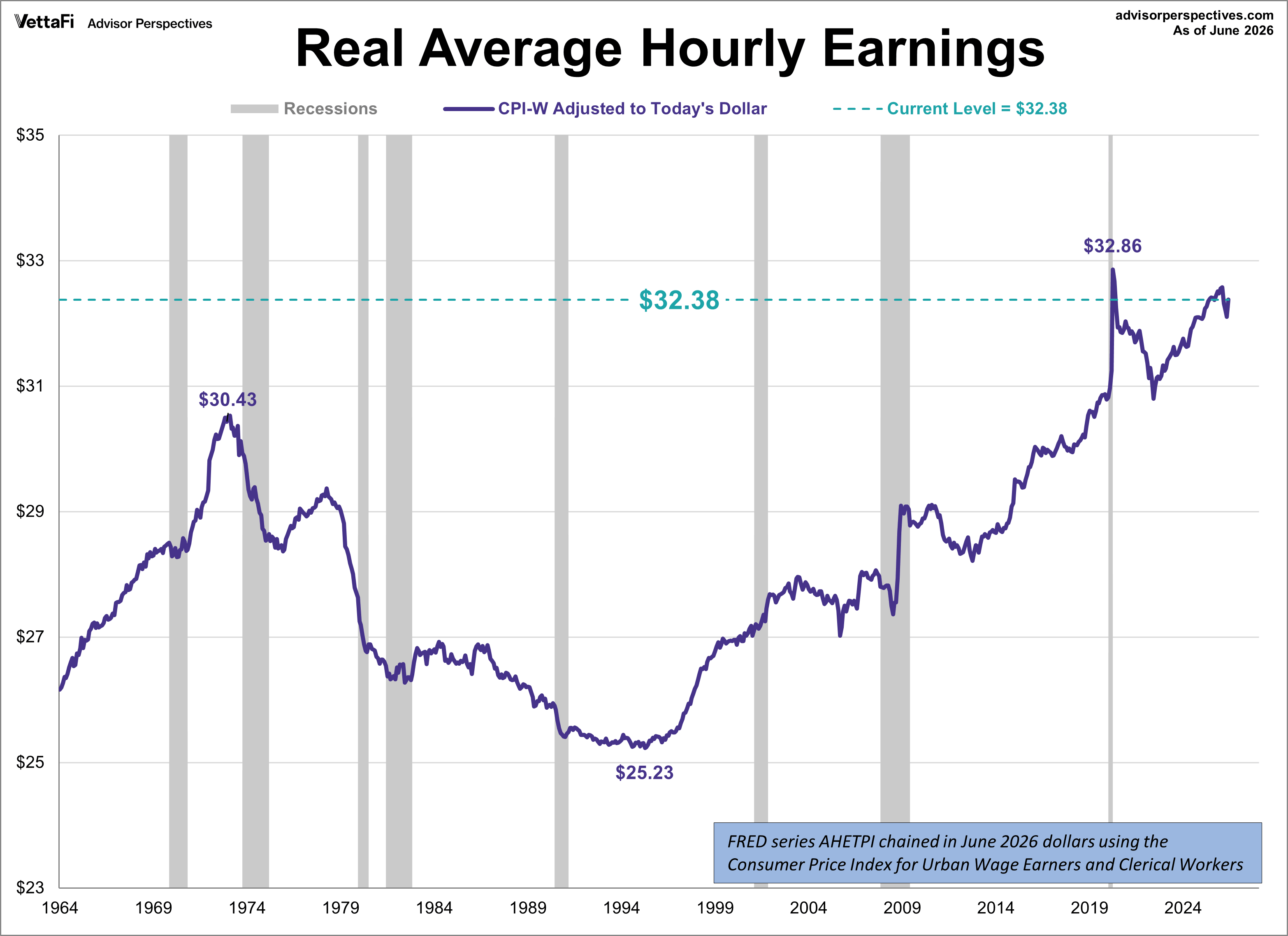 Hourly Earnings CPI-W Adjusted