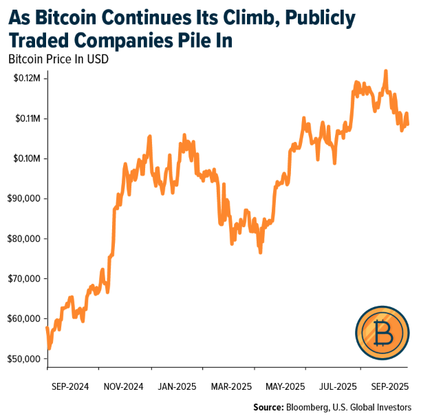 bitcoin continues