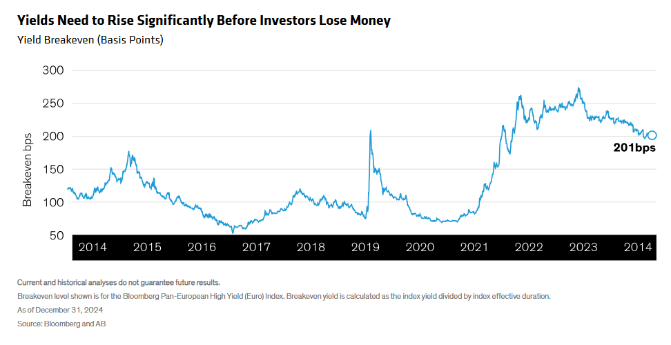 Yield Breakeven in bps