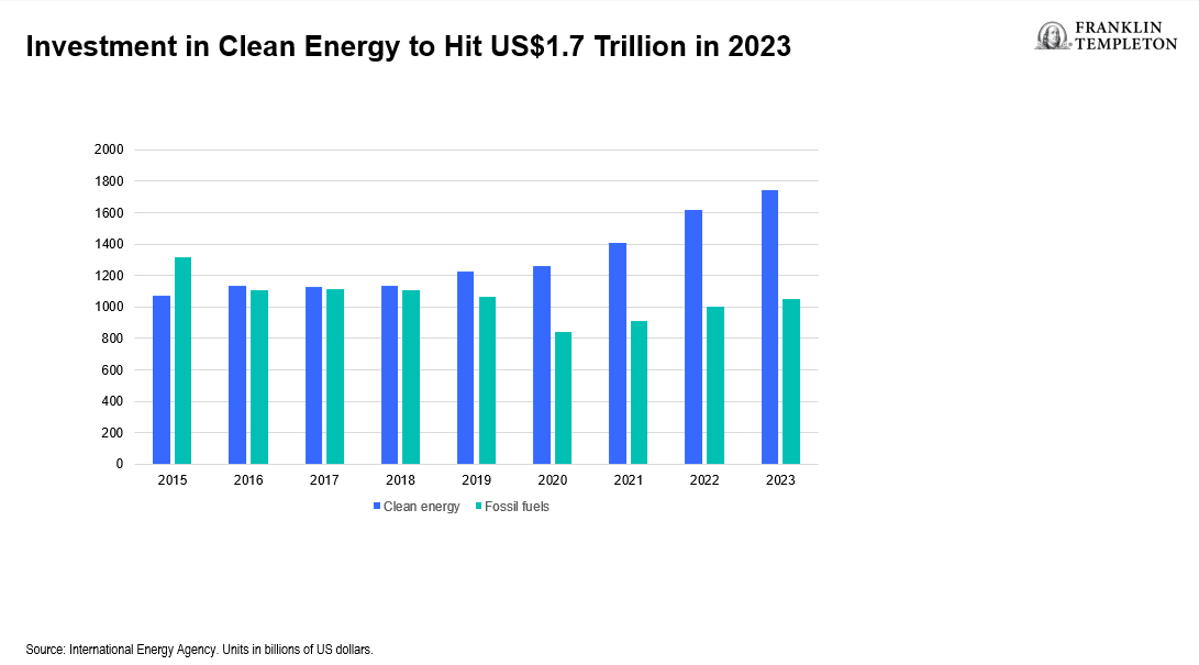 Investment in Clean Energy to Hit US$1.7 Trillion in 2023