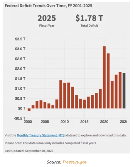 federal deficit