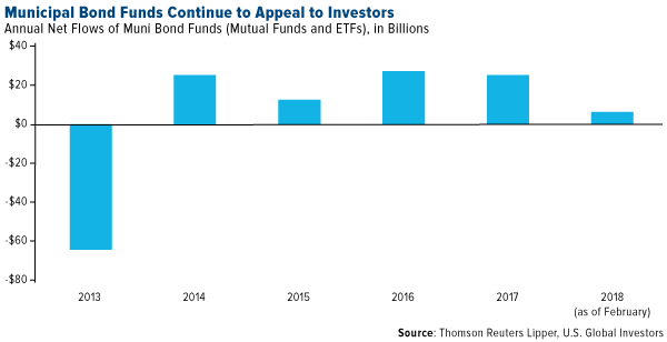Municipal bond funds continue to appeal to investors