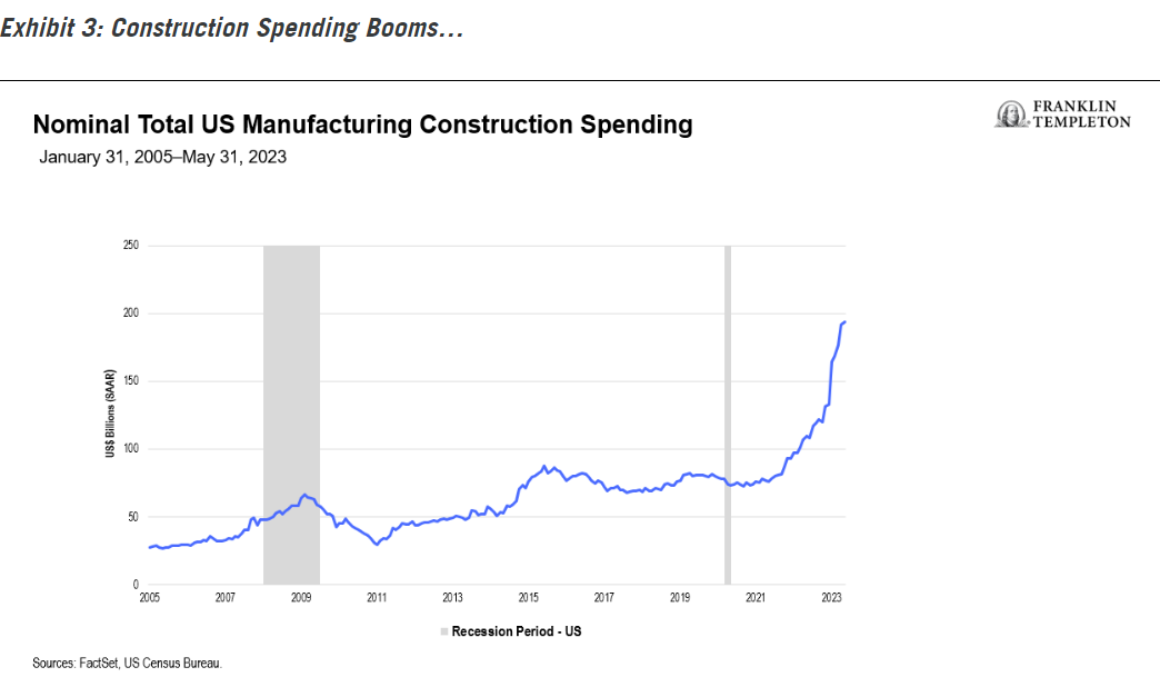 Construction Spending Booms