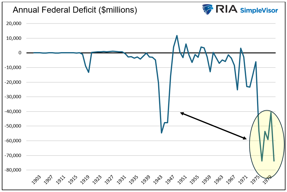 annual federal deficit 2