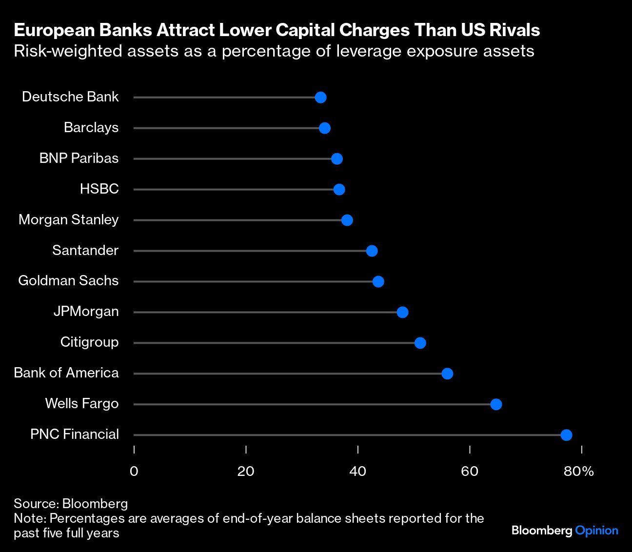 European Banks Attract Lower Capital Charges Than US Rivals