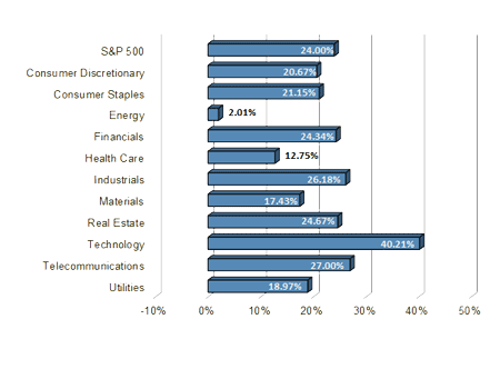 S&P Sector Performance Chart