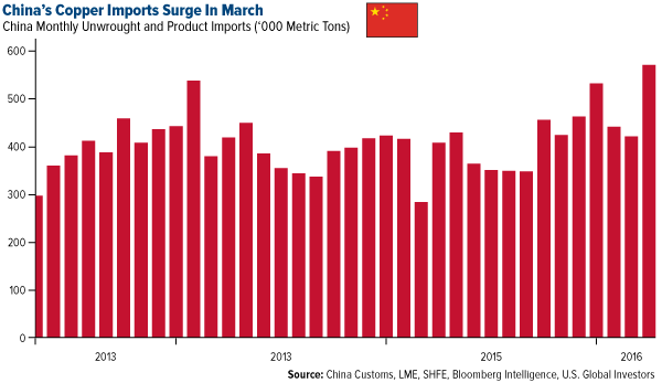 China's Copper Imports Surge in March