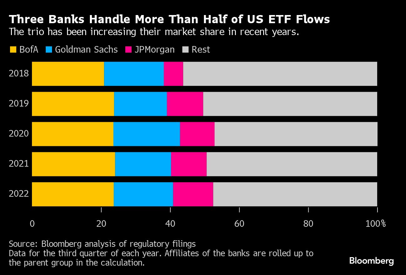Three Banks Handle More Than Half of US ETF Flows