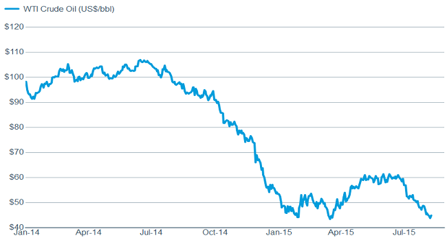 Likely helped by lower oil prices