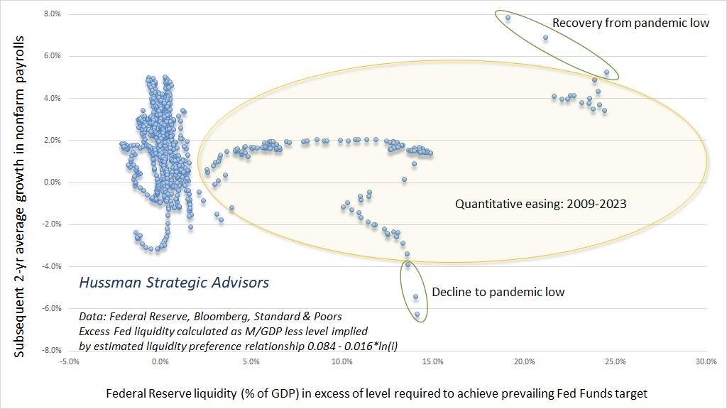 Likewise, growth in nonfarm payrolls shows no discernable relationship with excess liquidity.