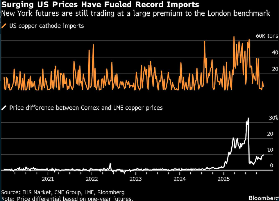 surging US prices