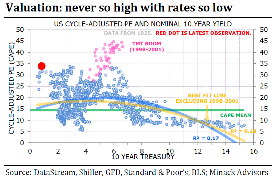 Justification Sky-High Stock Prices, Shiller: ECY & Justification For Sky-High Stock Prices
