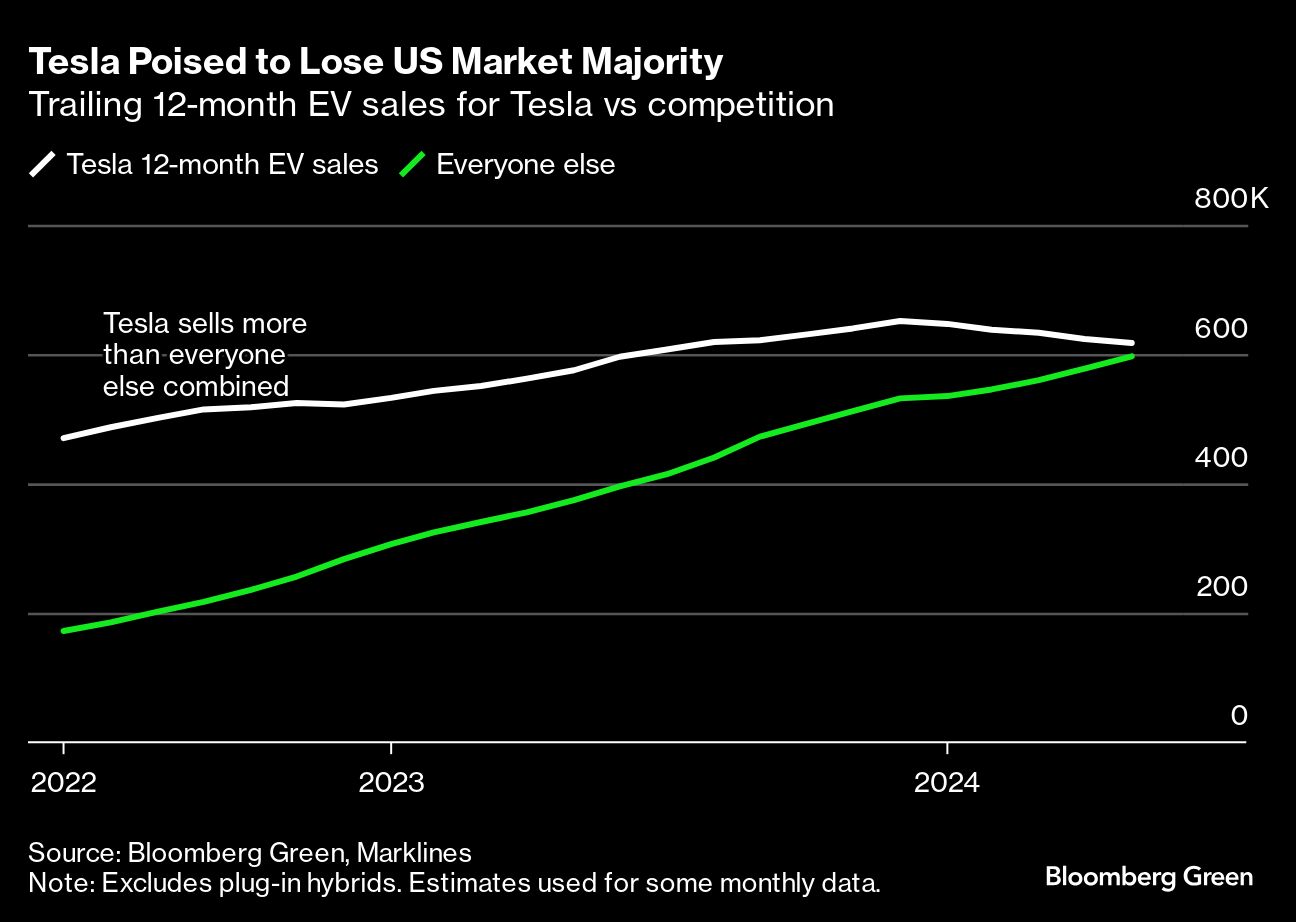 tesla poised