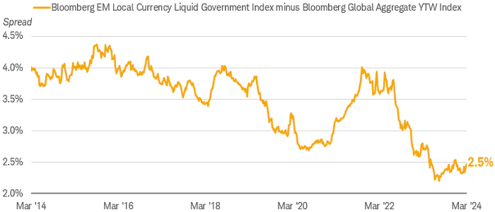 The spread between the EM local currency index and the global Agg has fallen