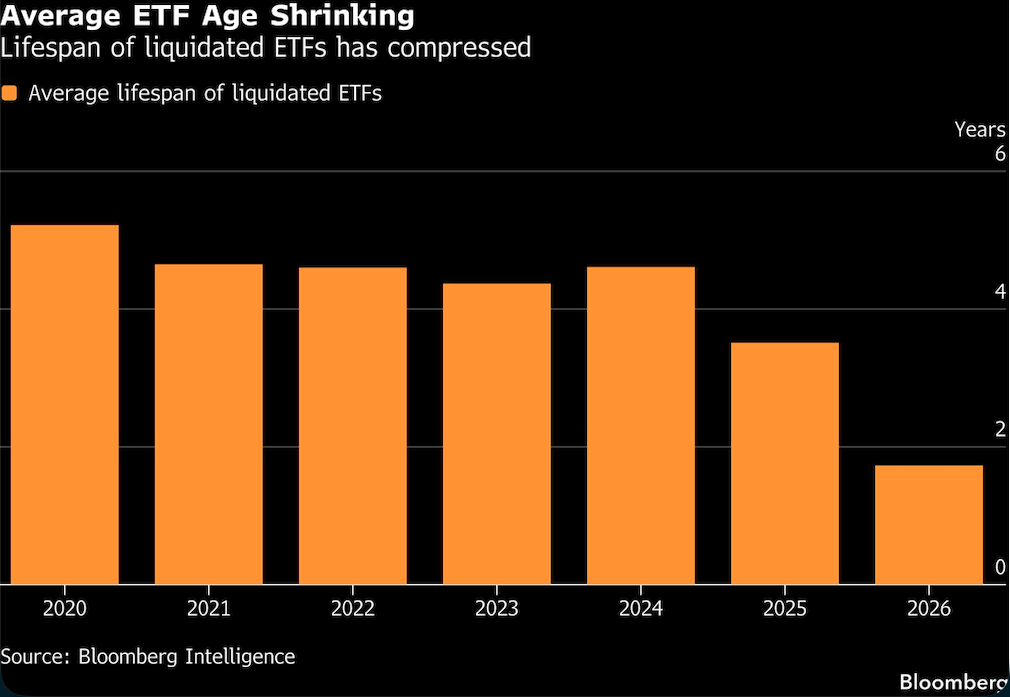 average ETF age