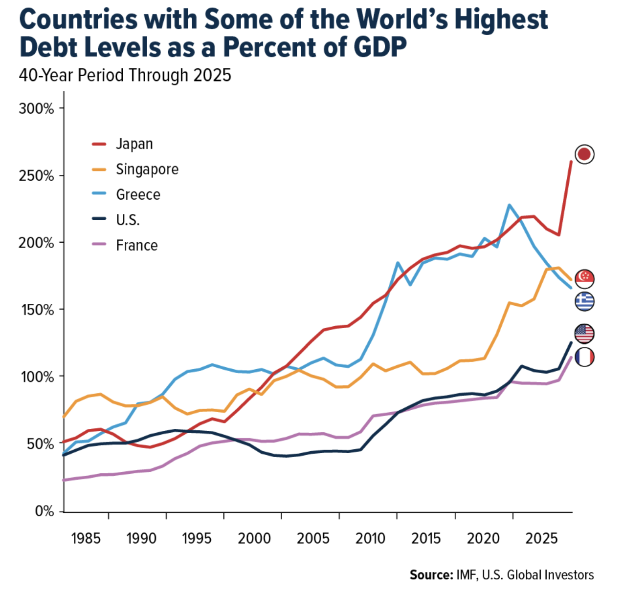 countries with some of the worlds highest debt levels