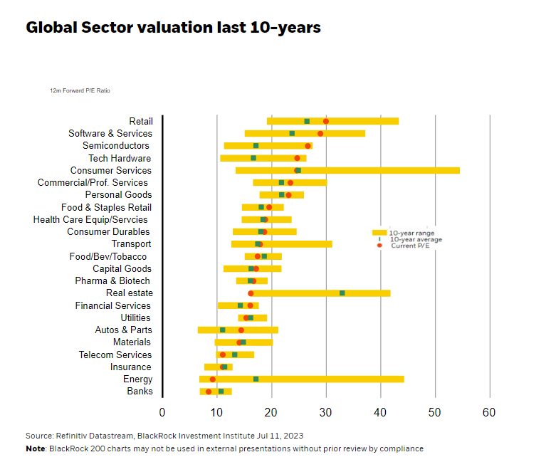 Global Sector valuation last 10-years