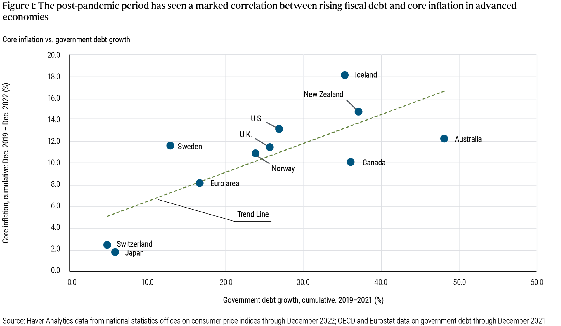 The Post Pandemic Period Has Seen a Marked Correlation Between Fiscal Debt and Core Inflation Advanced Economies