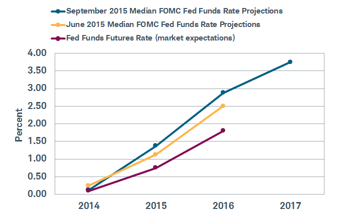 Market expectations for the Fed are mismatched